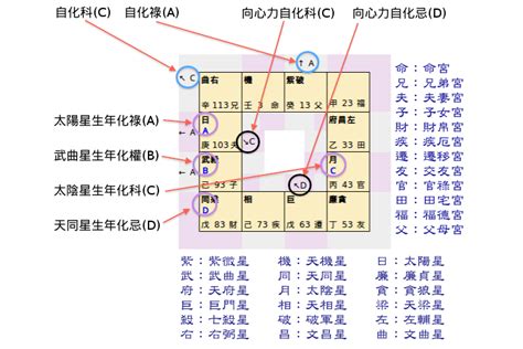 命帶文昌怎麼看|紫微命盤六吉星——文昌、文曲